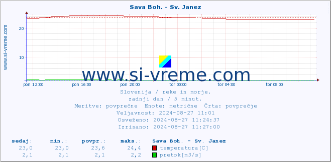 POVPREČJE :: Sava Boh. - Sv. Janez :: temperatura | pretok | višina :: zadnji dan / 5 minut.