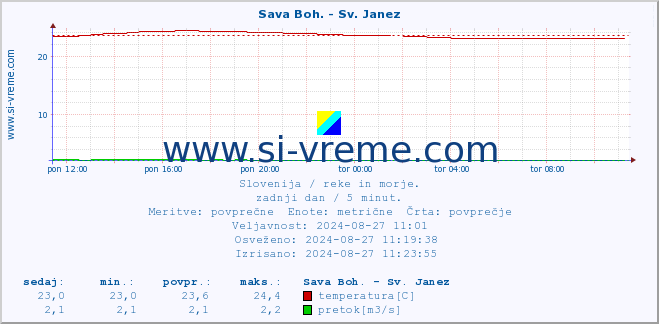 POVPREČJE :: Sava Boh. - Sv. Janez :: temperatura | pretok | višina :: zadnji dan / 5 minut.