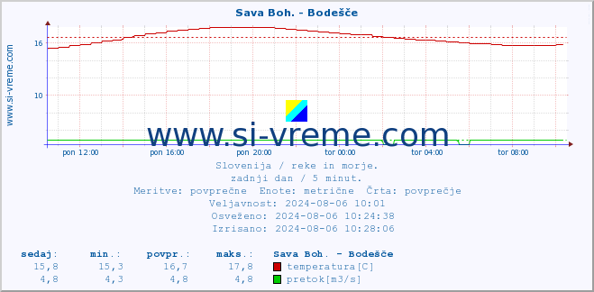 POVPREČJE :: Sava Boh. - Bodešče :: temperatura | pretok | višina :: zadnji dan / 5 minut.