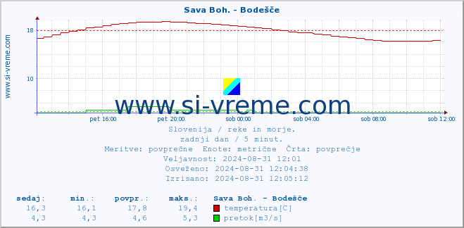 POVPREČJE :: Sava Boh. - Bodešče :: temperatura | pretok | višina :: zadnji dan / 5 minut.