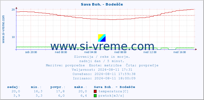 POVPREČJE :: Sava Boh. - Bodešče :: temperatura | pretok | višina :: zadnji dan / 5 minut.