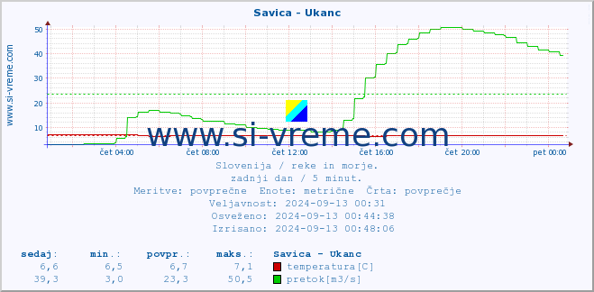 POVPREČJE :: Savica - Ukanc :: temperatura | pretok | višina :: zadnji dan / 5 minut.