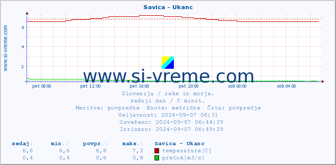 POVPREČJE :: Savica - Ukanc :: temperatura | pretok | višina :: zadnji dan / 5 minut.