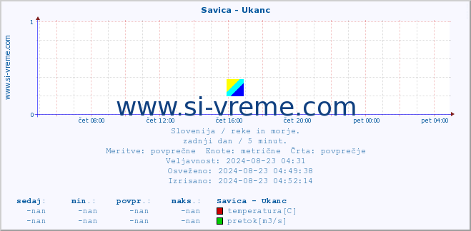 POVPREČJE :: Savica - Ukanc :: temperatura | pretok | višina :: zadnji dan / 5 minut.