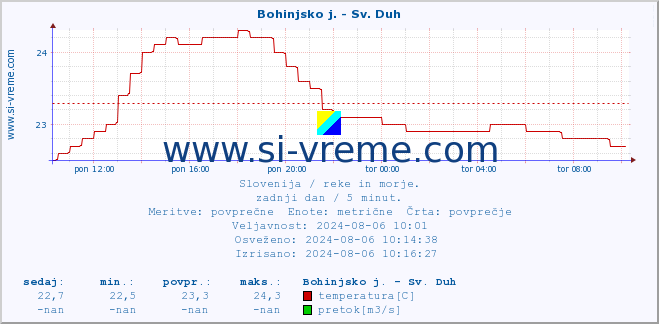 POVPREČJE :: Bohinjsko j. - Sv. Duh :: temperatura | pretok | višina :: zadnji dan / 5 minut.