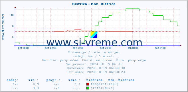 POVPREČJE :: Bistrica - Boh. Bistrica :: temperatura | pretok | višina :: zadnji dan / 5 minut.