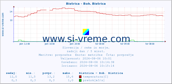 POVPREČJE :: Bistrica - Boh. Bistrica :: temperatura | pretok | višina :: zadnji dan / 5 minut.