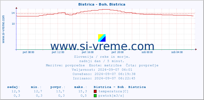 POVPREČJE :: Bistrica - Boh. Bistrica :: temperatura | pretok | višina :: zadnji dan / 5 minut.