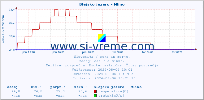 POVPREČJE :: Blejsko jezero - Mlino :: temperatura | pretok | višina :: zadnji dan / 5 minut.