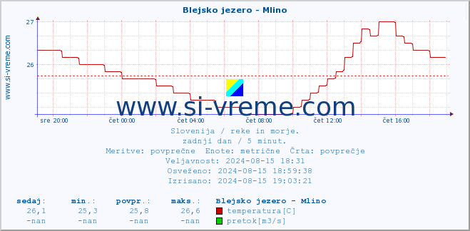 POVPREČJE :: Blejsko jezero - Mlino :: temperatura | pretok | višina :: zadnji dan / 5 minut.