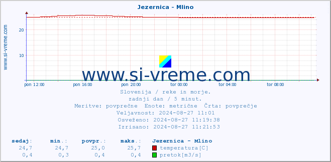 POVPREČJE :: Jezernica - Mlino :: temperatura | pretok | višina :: zadnji dan / 5 minut.