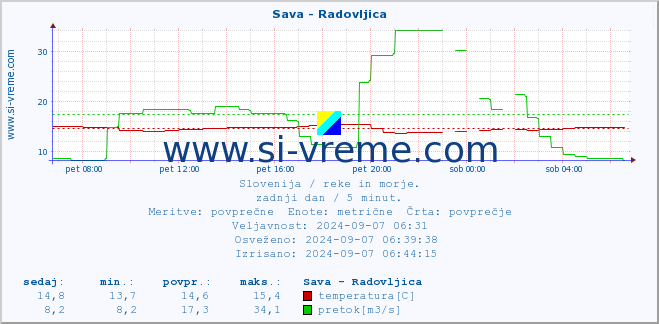 POVPREČJE :: Sava - Radovljica :: temperatura | pretok | višina :: zadnji dan / 5 minut.