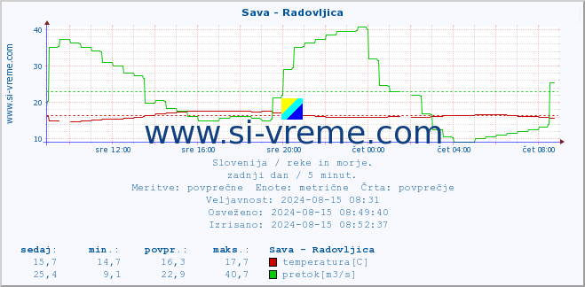 POVPREČJE :: Sava - Radovljica :: temperatura | pretok | višina :: zadnji dan / 5 minut.