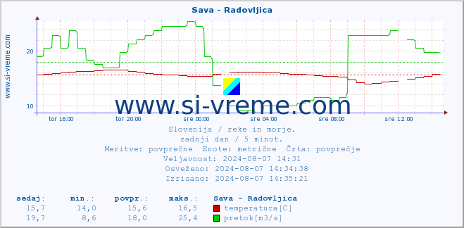 POVPREČJE :: Sava - Radovljica :: temperatura | pretok | višina :: zadnji dan / 5 minut.