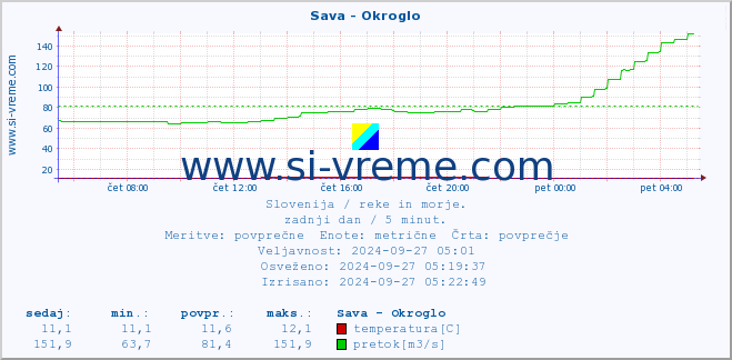 POVPREČJE :: Sava - Okroglo :: temperatura | pretok | višina :: zadnji dan / 5 minut.