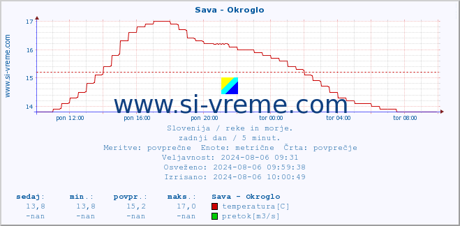 POVPREČJE :: Sava - Okroglo :: temperatura | pretok | višina :: zadnji dan / 5 minut.