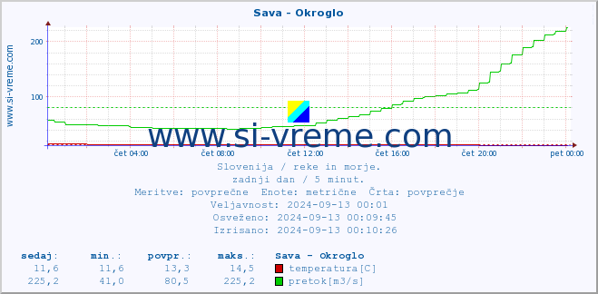 POVPREČJE :: Sava - Okroglo :: temperatura | pretok | višina :: zadnji dan / 5 minut.