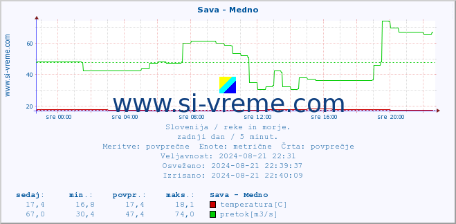 POVPREČJE :: Sava - Medno :: temperatura | pretok | višina :: zadnji dan / 5 minut.