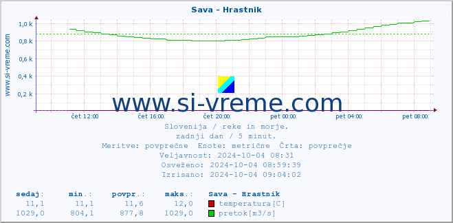 POVPREČJE :: Sava - Hrastnik :: temperatura | pretok | višina :: zadnji dan / 5 minut.