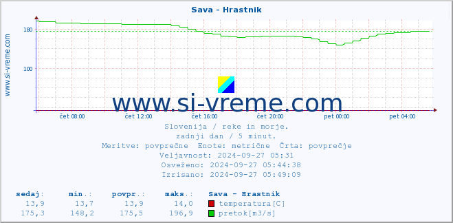 POVPREČJE :: Sava - Hrastnik :: temperatura | pretok | višina :: zadnji dan / 5 minut.