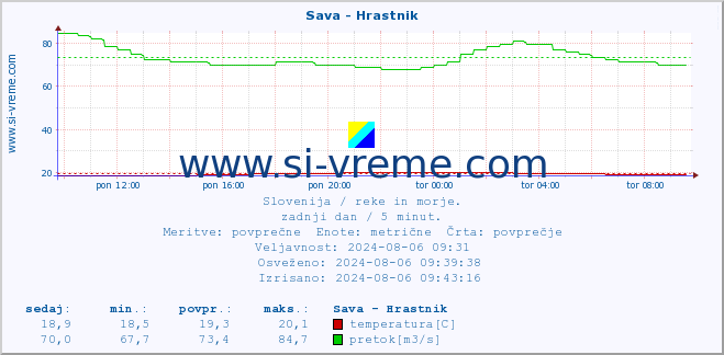 POVPREČJE :: Sava - Hrastnik :: temperatura | pretok | višina :: zadnji dan / 5 minut.