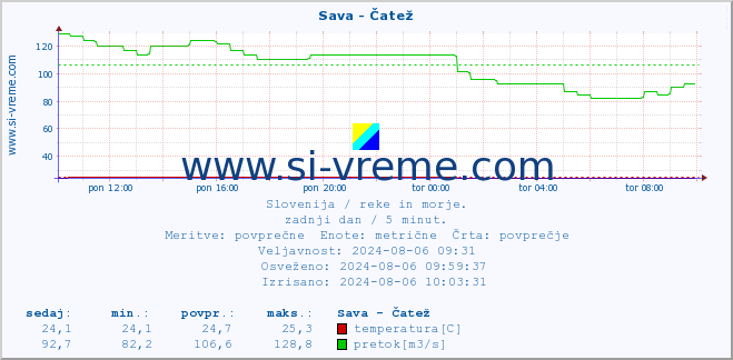 POVPREČJE :: Sava - Čatež :: temperatura | pretok | višina :: zadnji dan / 5 minut.