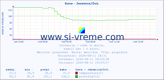 POVPREČJE :: Sava - Jesenice/Dol. :: temperatura | pretok | višina :: zadnji dan / 5 minut.