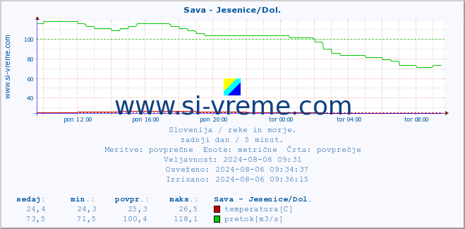 POVPREČJE :: Sava - Jesenice/Dol. :: temperatura | pretok | višina :: zadnji dan / 5 minut.