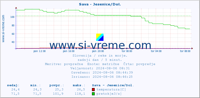 POVPREČJE :: Sava - Jesenice/Dol. :: temperatura | pretok | višina :: zadnji dan / 5 minut.