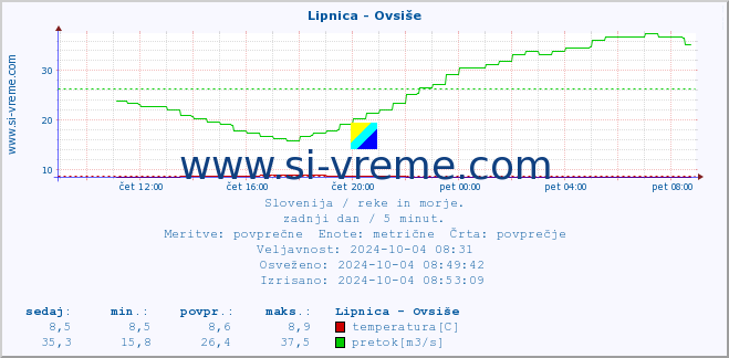 POVPREČJE :: Lipnica - Ovsiše :: temperatura | pretok | višina :: zadnji dan / 5 minut.