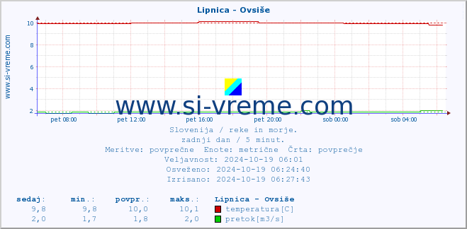 POVPREČJE :: Lipnica - Ovsiše :: temperatura | pretok | višina :: zadnji dan / 5 minut.