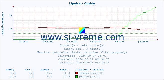 POVPREČJE :: Lipnica - Ovsiše :: temperatura | pretok | višina :: zadnji dan / 5 minut.