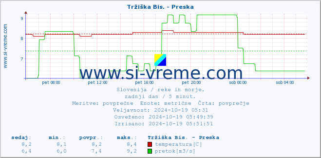 POVPREČJE :: Tržiška Bis. - Preska :: temperatura | pretok | višina :: zadnji dan / 5 minut.