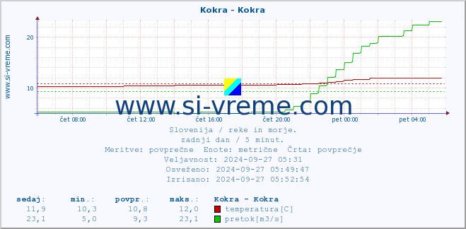 POVPREČJE :: Kokra - Kokra :: temperatura | pretok | višina :: zadnji dan / 5 minut.