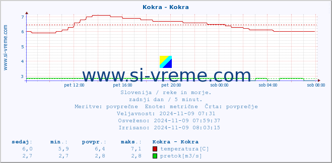 POVPREČJE :: Kokra - Kokra :: temperatura | pretok | višina :: zadnji dan / 5 minut.