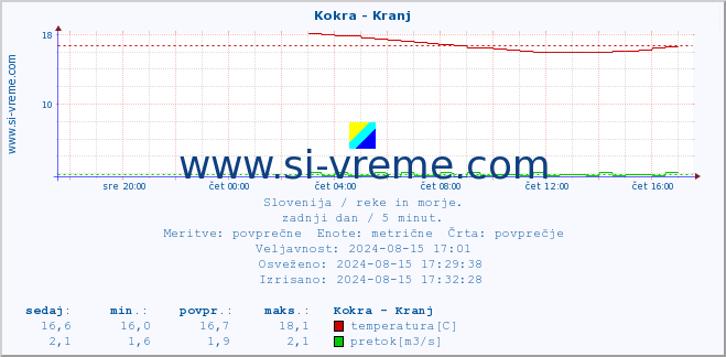 POVPREČJE :: Kokra - Kranj :: temperatura | pretok | višina :: zadnji dan / 5 minut.