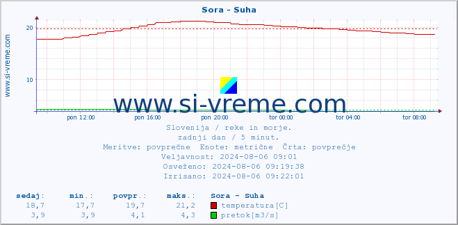 POVPREČJE :: Sora - Suha :: temperatura | pretok | višina :: zadnji dan / 5 minut.