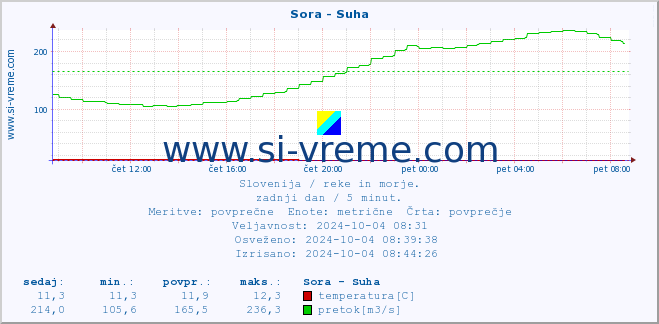 POVPREČJE :: Sora - Suha :: temperatura | pretok | višina :: zadnji dan / 5 minut.