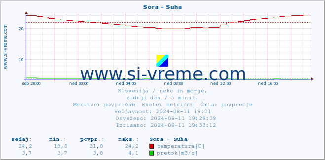 POVPREČJE :: Sora - Suha :: temperatura | pretok | višina :: zadnji dan / 5 minut.