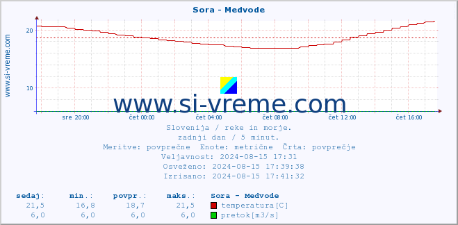 POVPREČJE :: Sora - Medvode :: temperatura | pretok | višina :: zadnji dan / 5 minut.