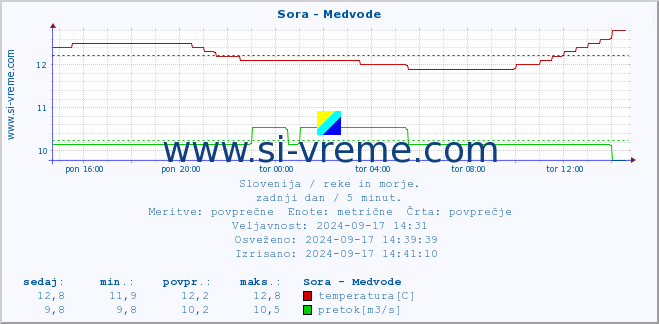 POVPREČJE :: Sora - Medvode :: temperatura | pretok | višina :: zadnji dan / 5 minut.