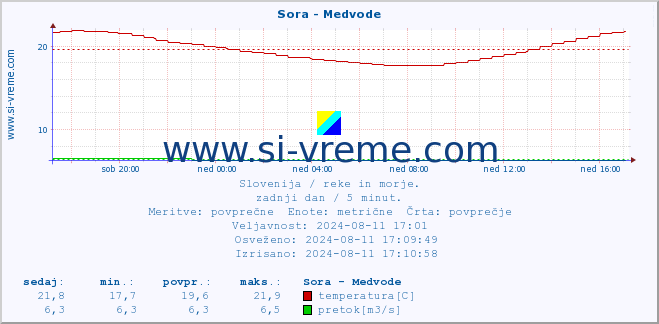 POVPREČJE :: Sora - Medvode :: temperatura | pretok | višina :: zadnji dan / 5 minut.