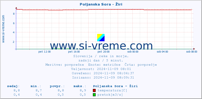 POVPREČJE :: Poljanska Sora - Žiri :: temperatura | pretok | višina :: zadnji dan / 5 minut.