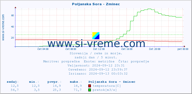 POVPREČJE :: Poljanska Sora - Zminec :: temperatura | pretok | višina :: zadnji dan / 5 minut.