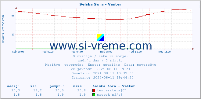 POVPREČJE :: Selška Sora - Vešter :: temperatura | pretok | višina :: zadnji dan / 5 minut.