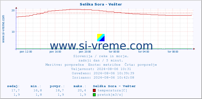 POVPREČJE :: Selška Sora - Vešter :: temperatura | pretok | višina :: zadnji dan / 5 minut.