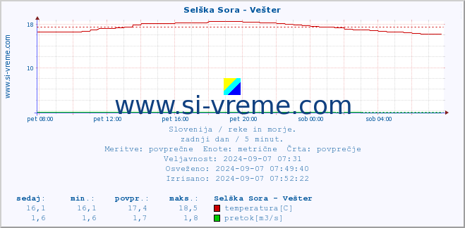 POVPREČJE :: Selška Sora - Vešter :: temperatura | pretok | višina :: zadnji dan / 5 minut.