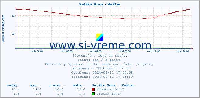 POVPREČJE :: Selška Sora - Vešter :: temperatura | pretok | višina :: zadnji dan / 5 minut.