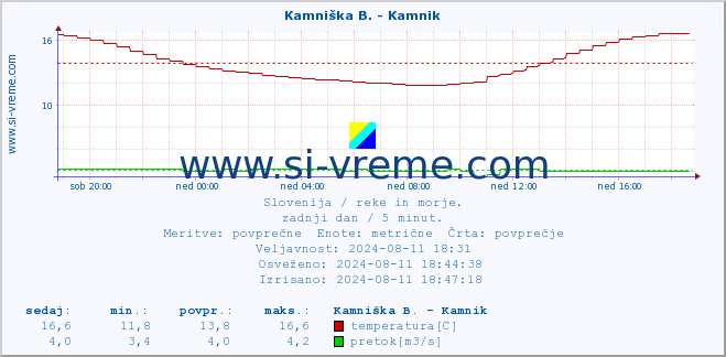 POVPREČJE :: Kamniška B. - Kamnik :: temperatura | pretok | višina :: zadnji dan / 5 minut.