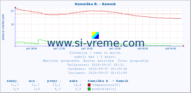 POVPREČJE :: Kamniška B. - Kamnik :: temperatura | pretok | višina :: zadnji dan / 5 minut.